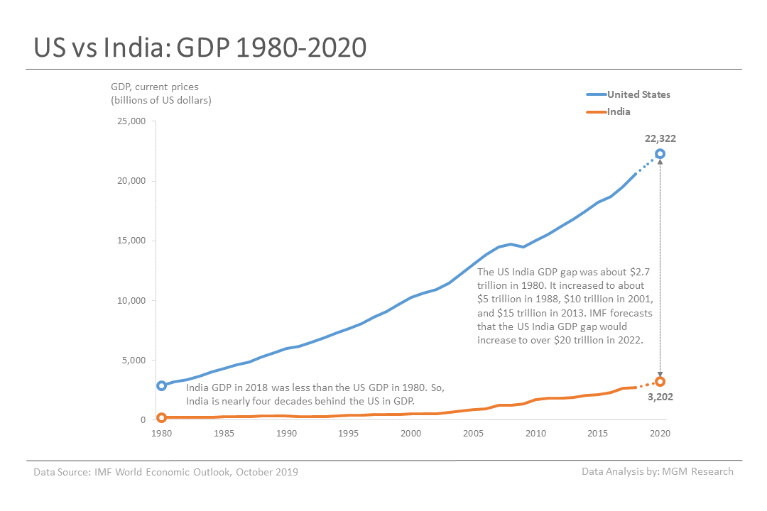 2 US vs India - GDP 1980-2020