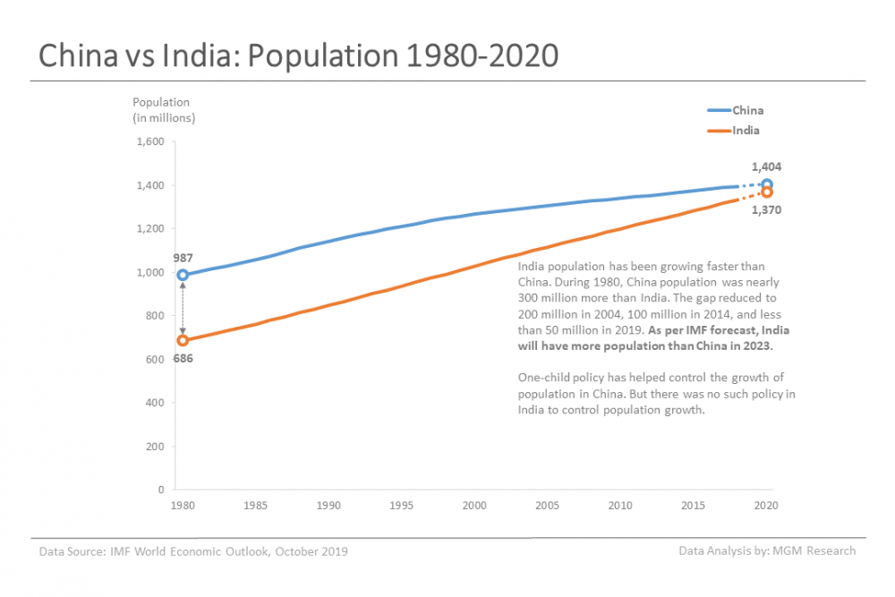 China vs India - GDP Comparison - MGM Research