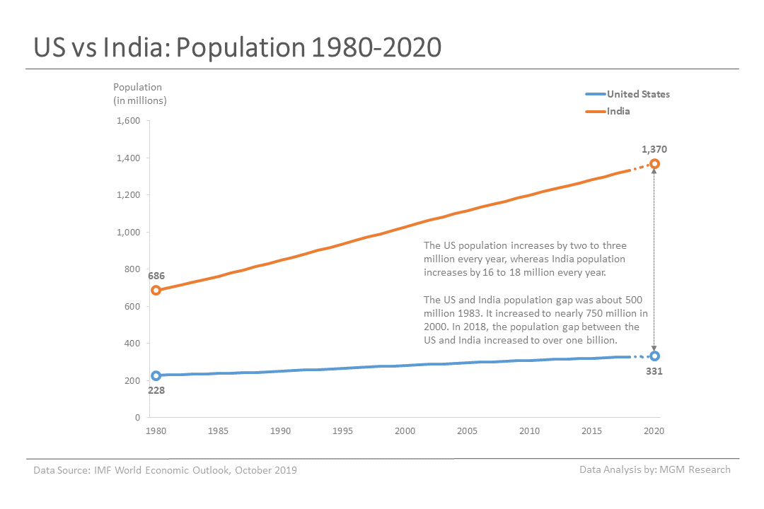 3 US vs India - Population 1980-2020