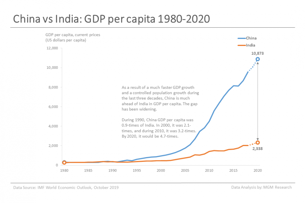 China vs India GDP Comparison MGM Research