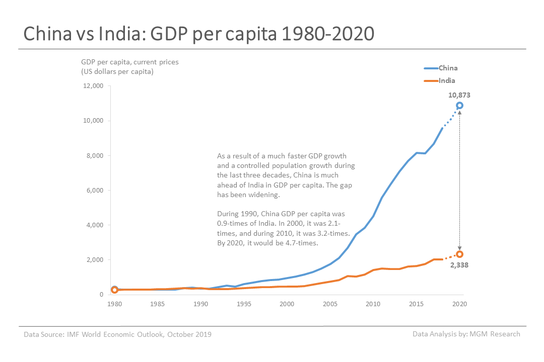 4 China vs India - GDP per capita 1980-2020