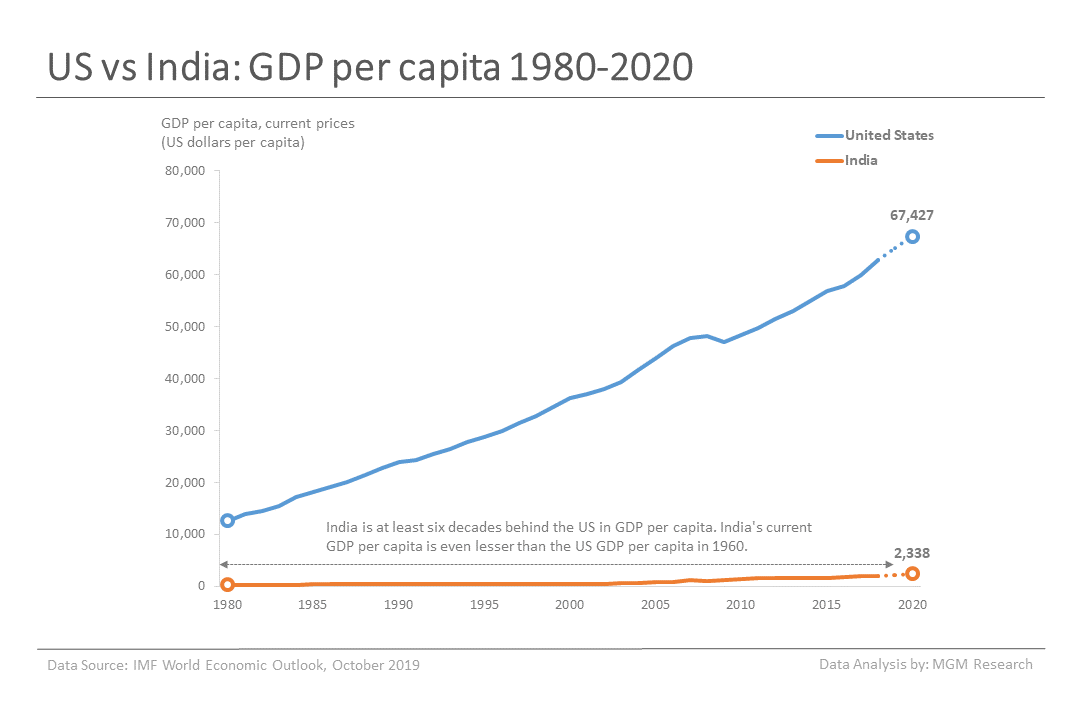 4 US vs India - GDP per capita 1980-2020