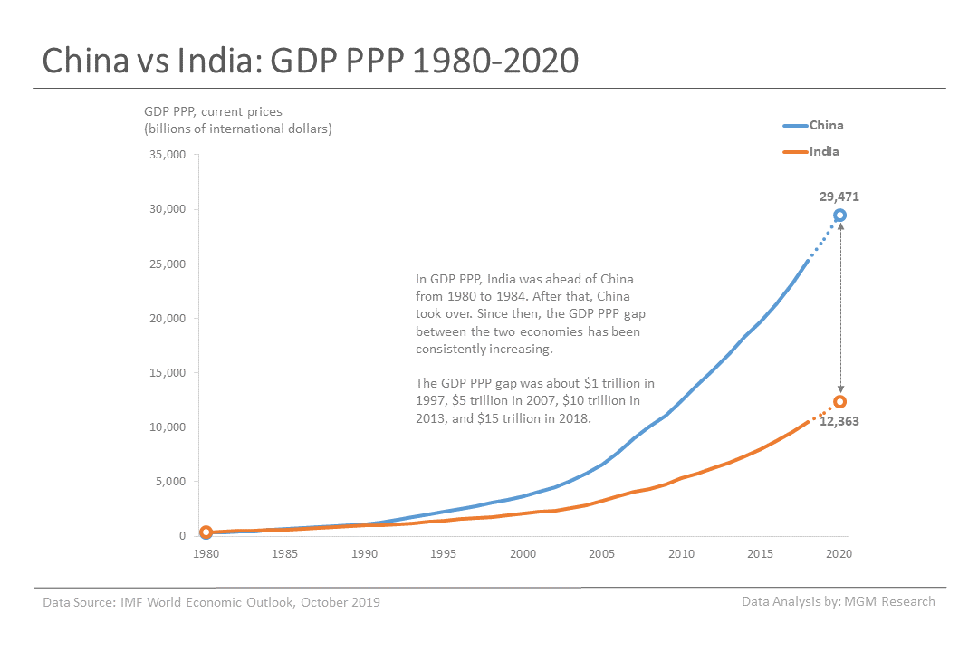 5 China vs India - GDP PPP 1980-2020
