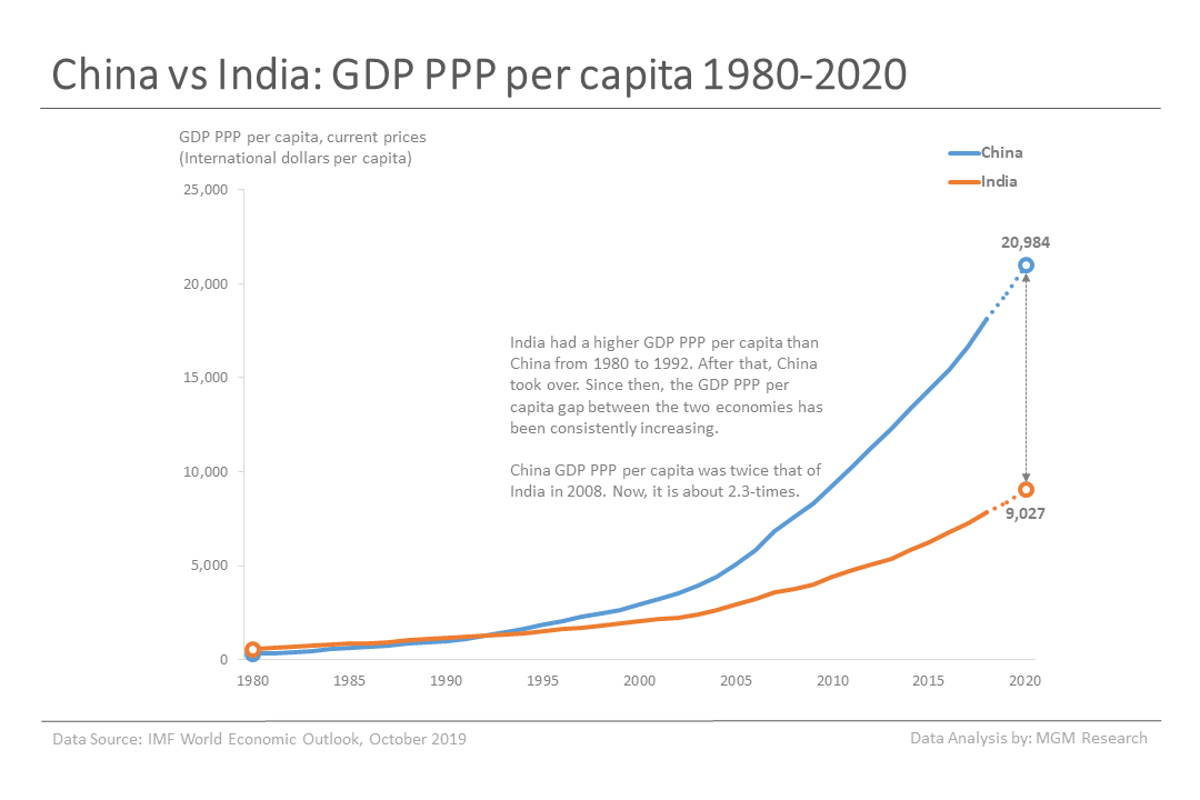 6 China vs India - GDP PPP per capita 1980-2020