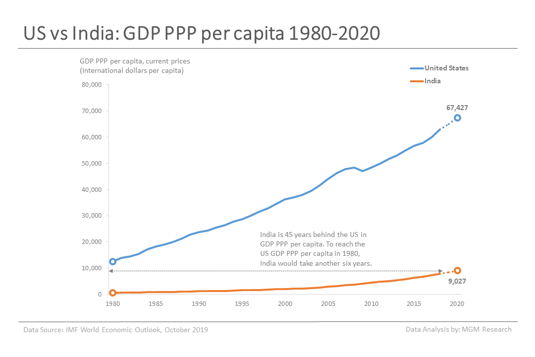 6 US vs India - GDP PPP per capita 1980-2020