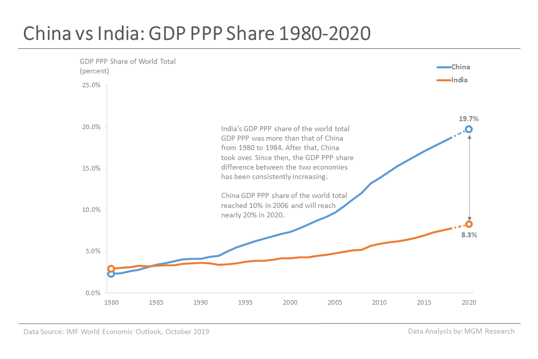7 China vs India - GDP PPP share 1980-2020