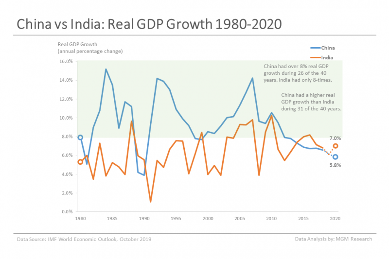 China vs India - GDP Comparison - MGM Research