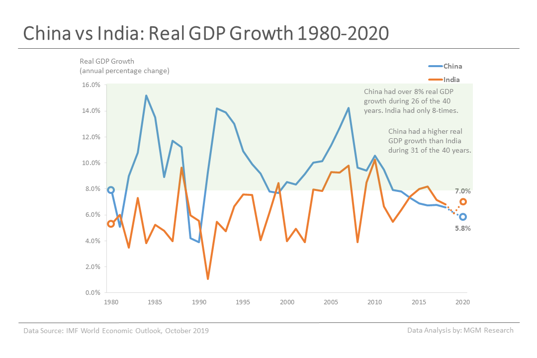 8 China vs India - Real GDP Growth 1980-2020