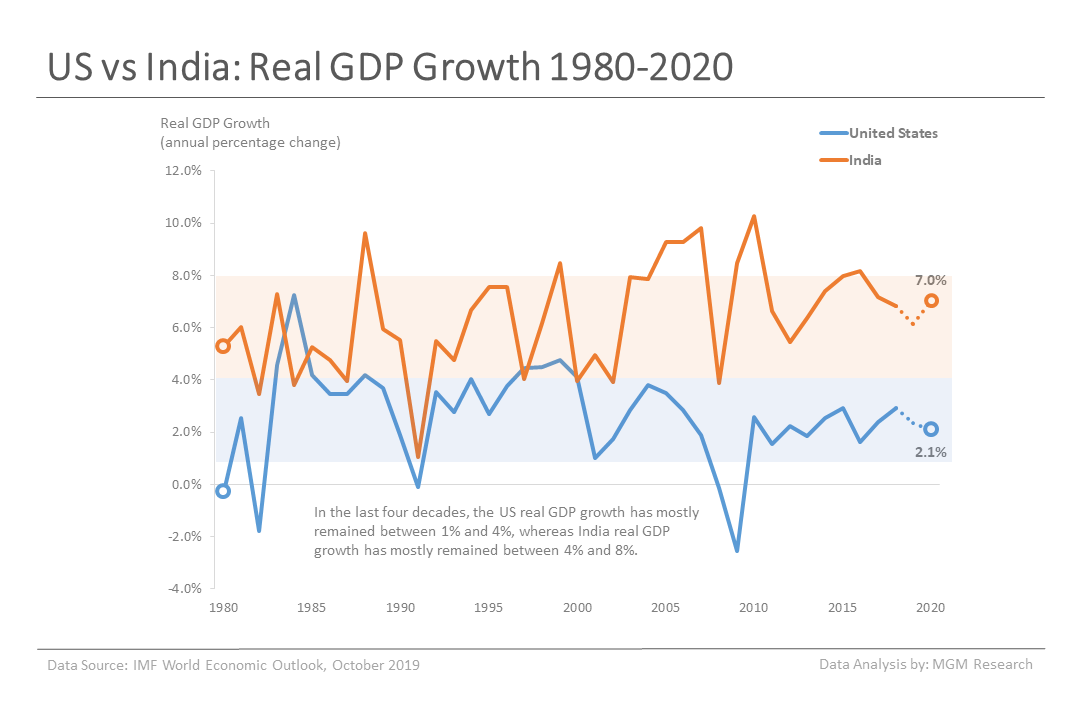 8 US vs India - Real GDP Growth 1980-2020