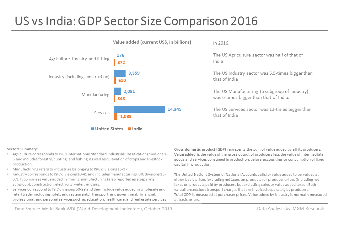 9 US vs India - GDP Sector Size Comparison 2016