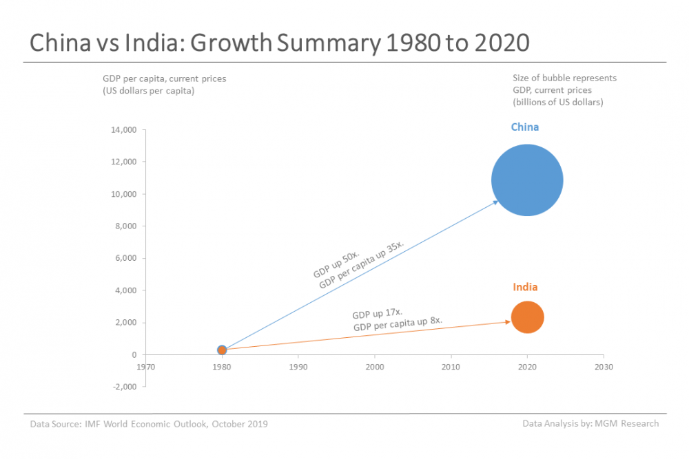 China vs India - GDP Comparison - MGM Research