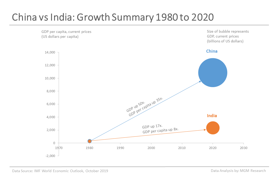 a China vs India - GDP Growth Summary 1980 to 2020