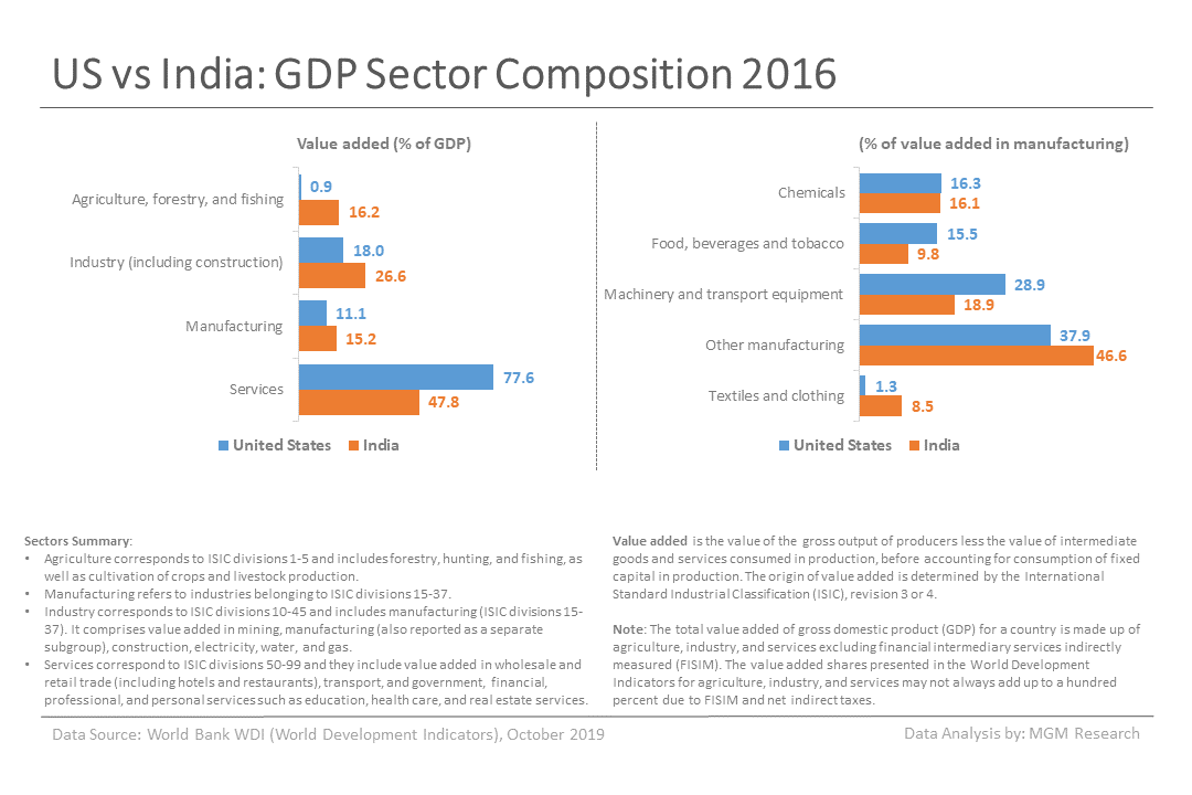 a US vs India - GDP Sector Composition 2016