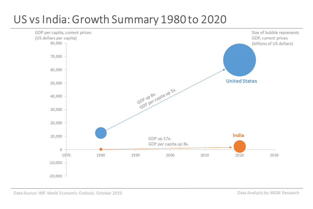 b US vs India - GDP Growth Summary 1980 to 2020