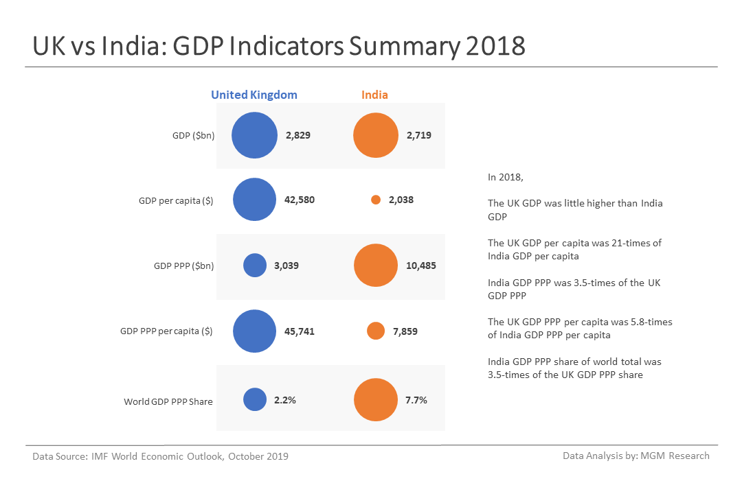 1 UK vs India - GDP Indicators Summary 2018