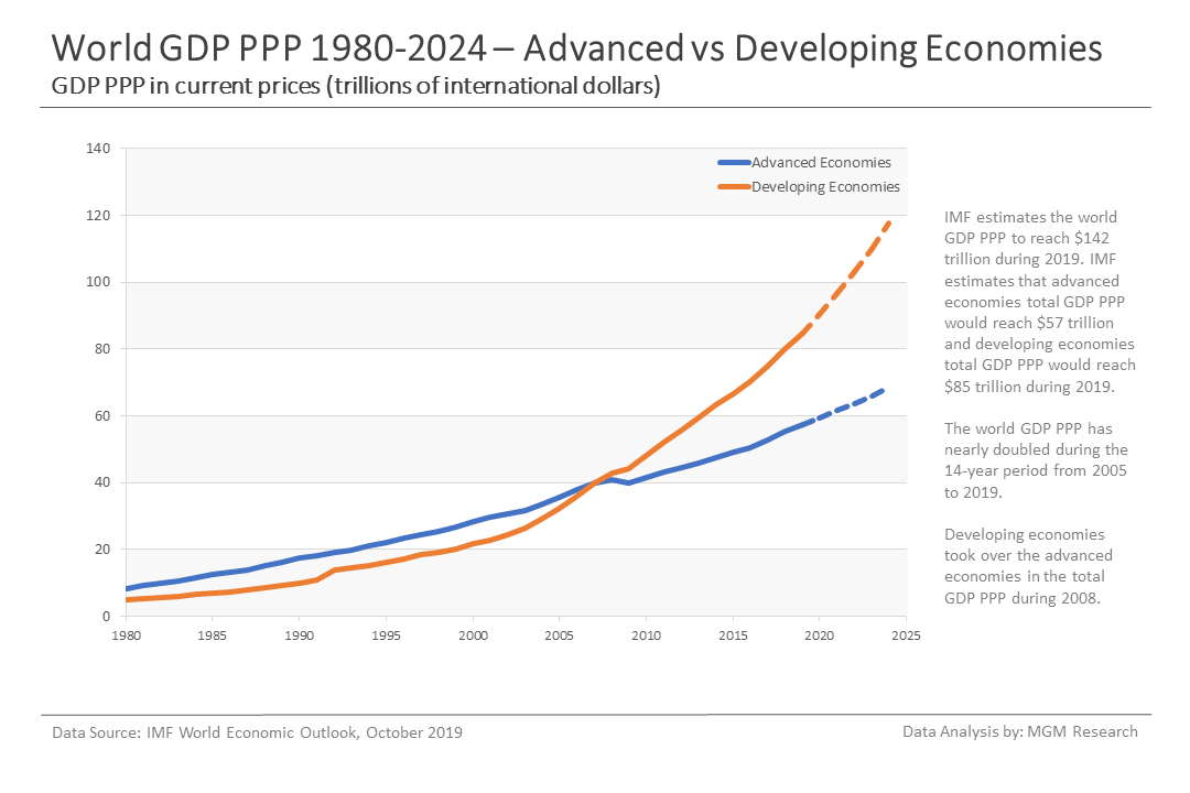 1 World GDP PPP 1980-2024 - Oct 2019