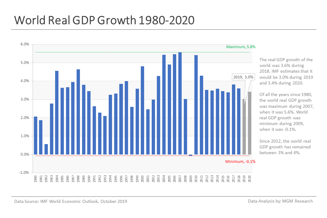 1 World real GDP growth 1980-2020 - Oct 2019
