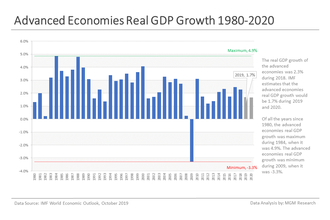 2 Advanced economies real GDP growth 1980-2020 - Oct 2019