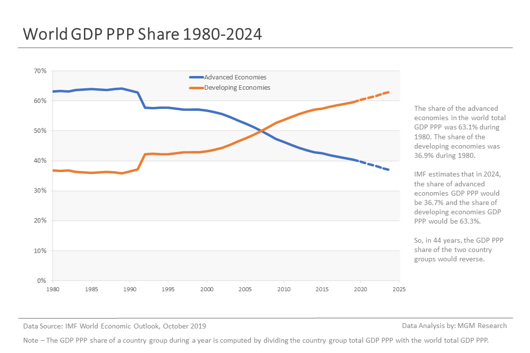 2 World GDP PPP Share 1980-2024 - Oct 2019
