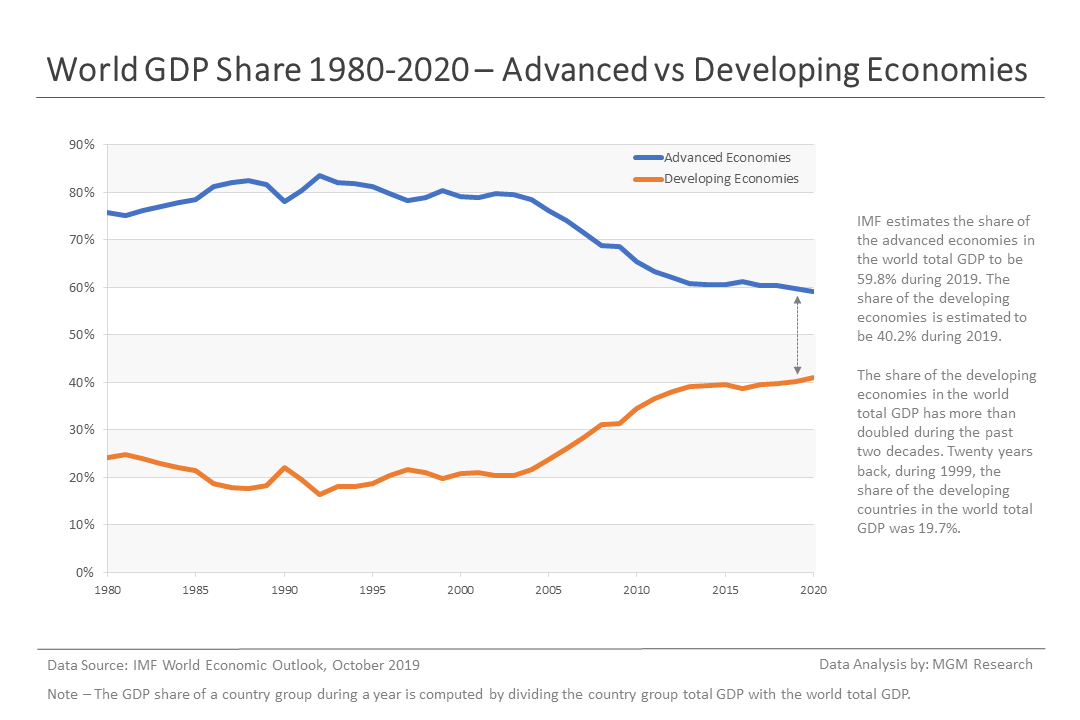 2 World GDP Share 1980-2020 - Oct 2019