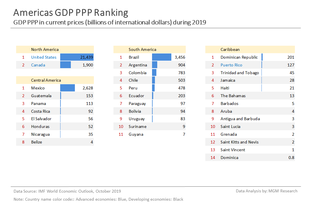 3 Americas GDP PPP ranking - Oct 2019