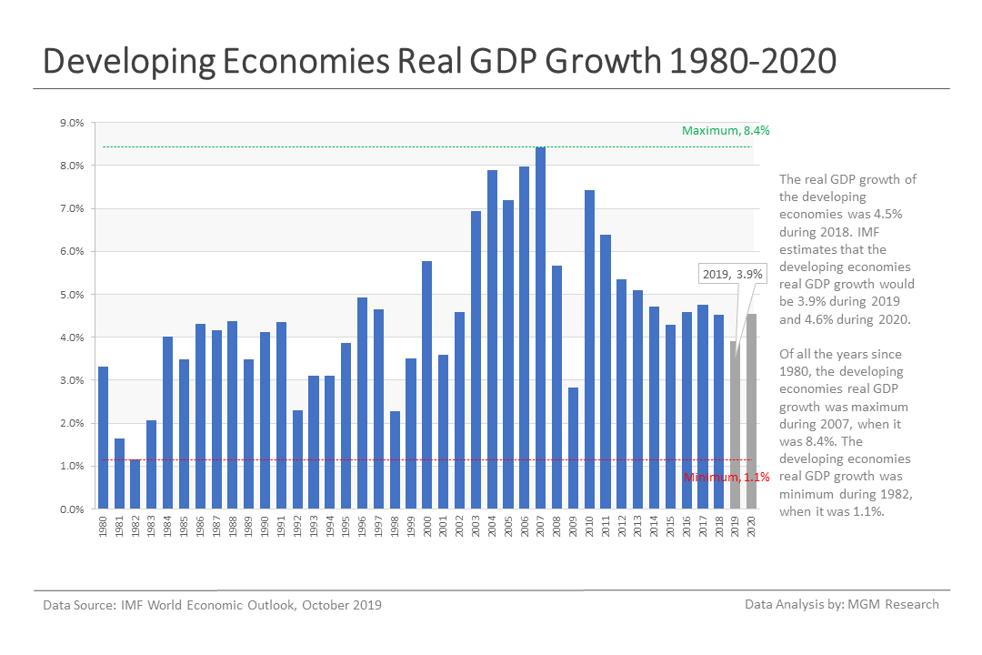 3 Developing economies real GDP growth 1980-2020 - Oct 2019