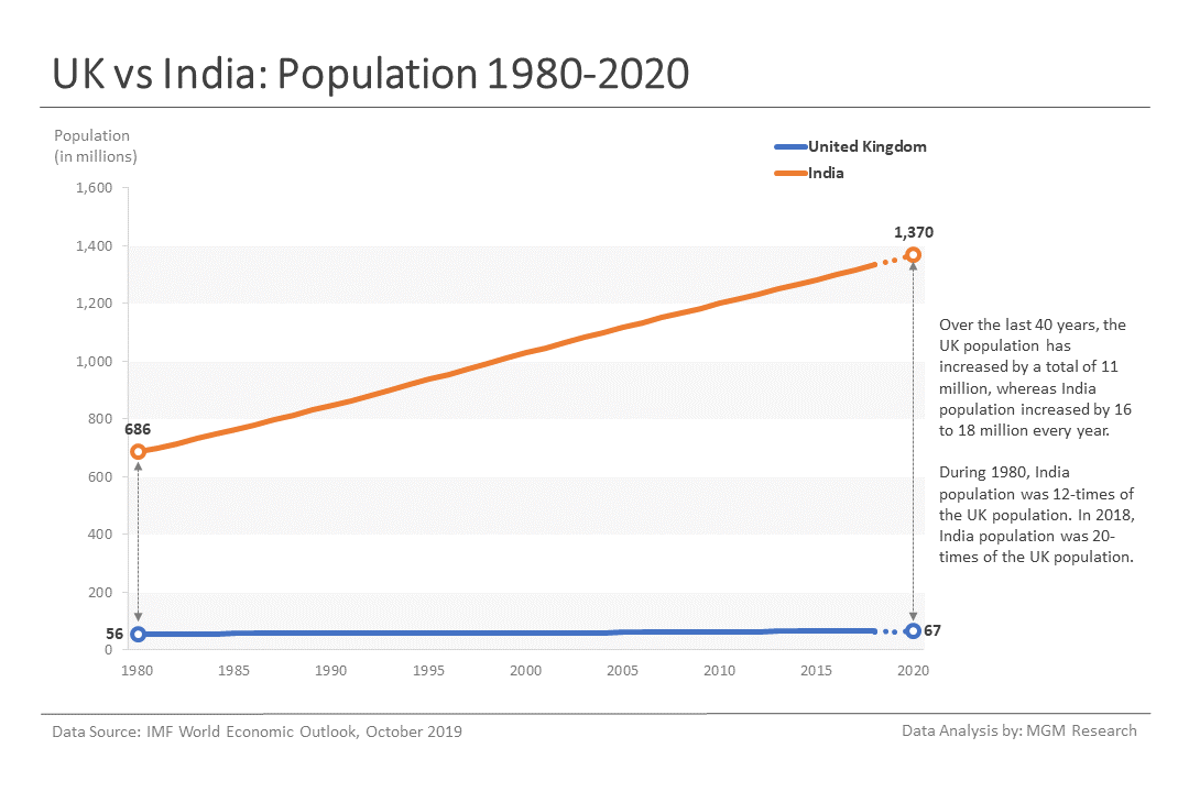 3 UK vs India - Population 1980-2020