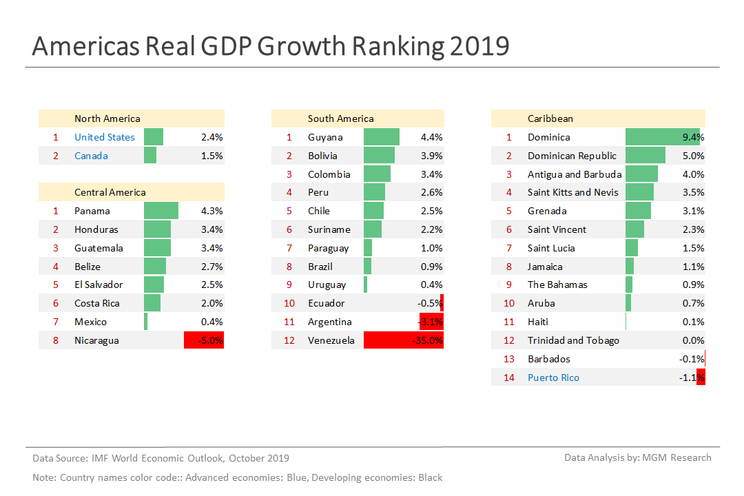 4 Americas Real GDP growth ranking 2019 - Oct 2019
