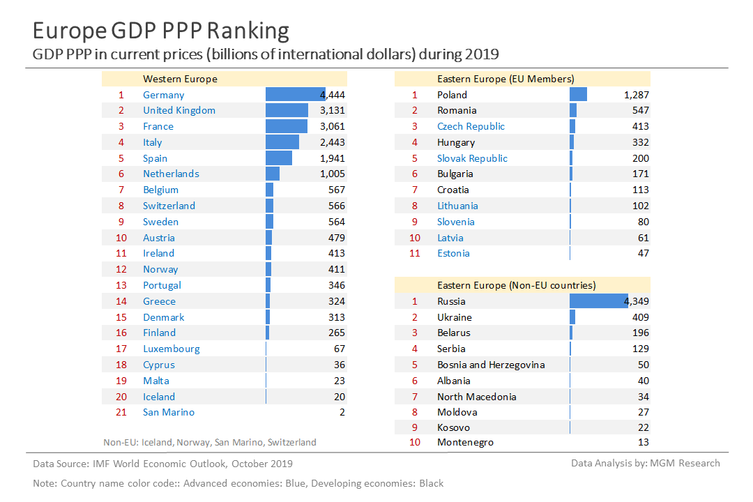 4 Europe GDP PPP ranking - Oct 2019