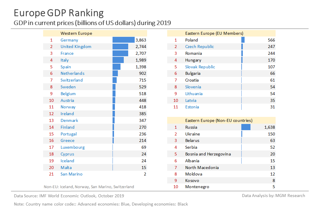 4 Europe GDP ranking - Oct 2019