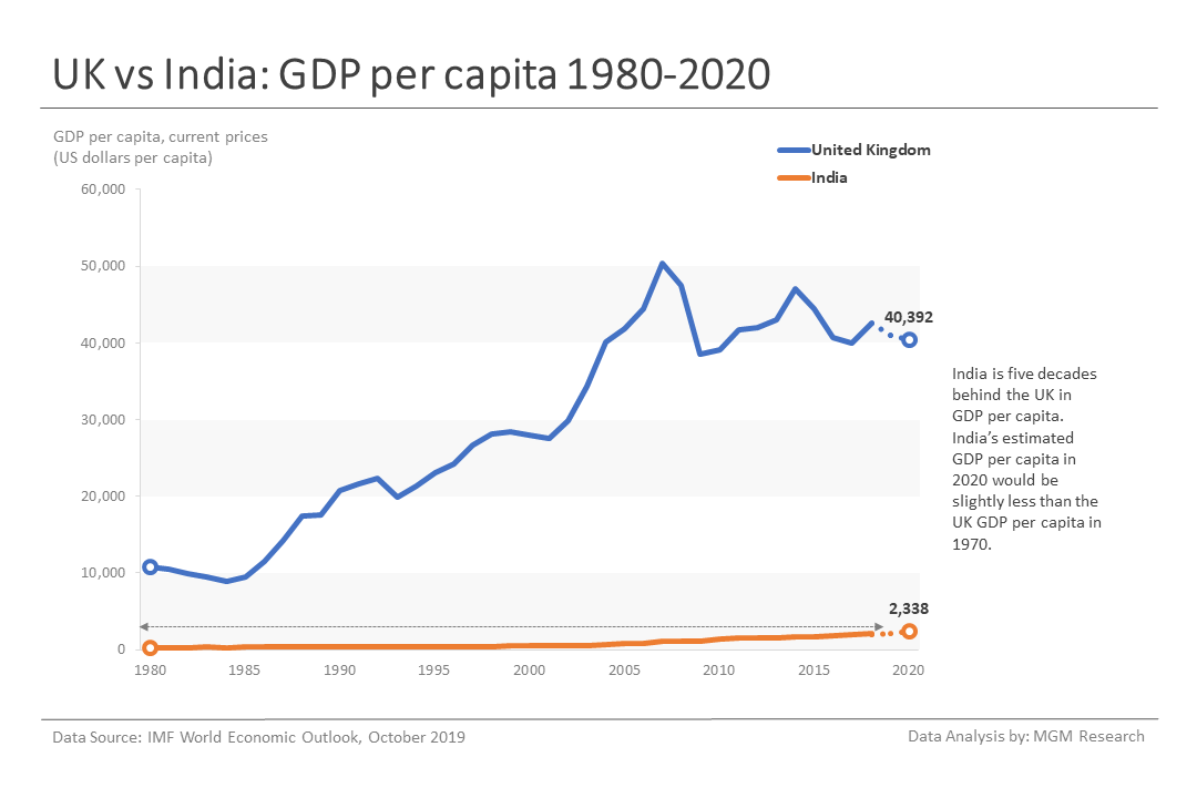 4 UK vs India - GDP per capita 1980-2020