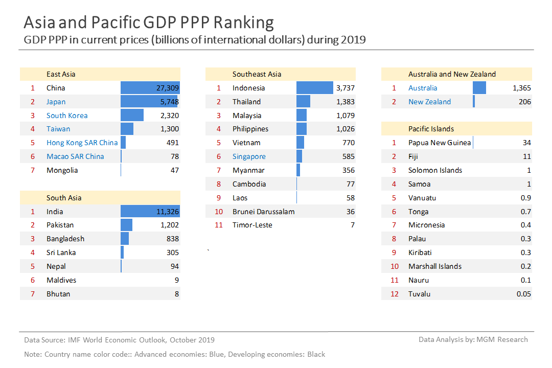 5 Asia and Pacific GDP PPP ranking - Oct 2019