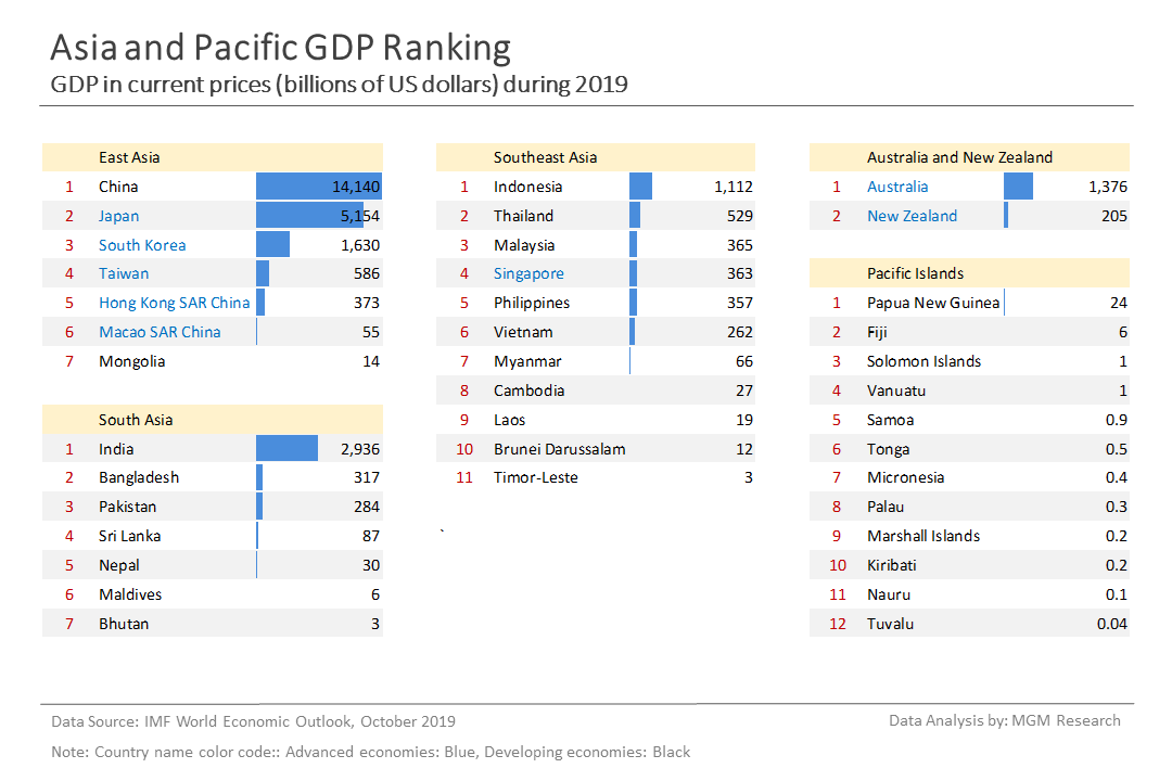 5 Asia and Pacific GDP ranking - Oct 2019