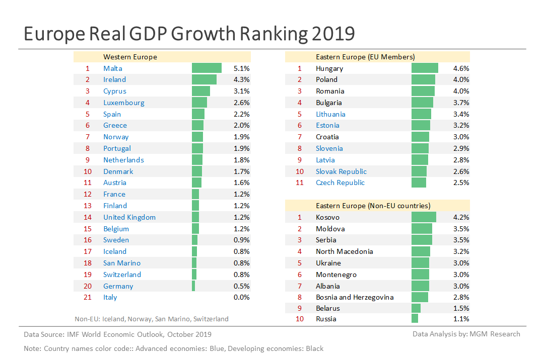5 Europe Real GDP growth ranking 2019 - Oct 2019