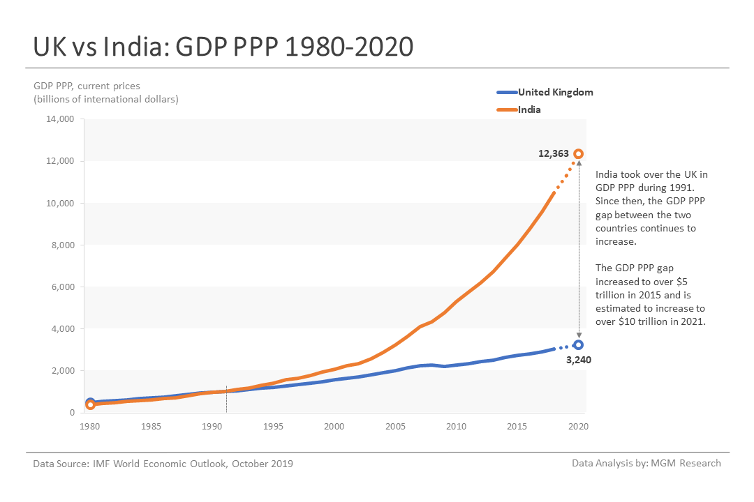 5 UK vs India - GDP PPP 1980-2020