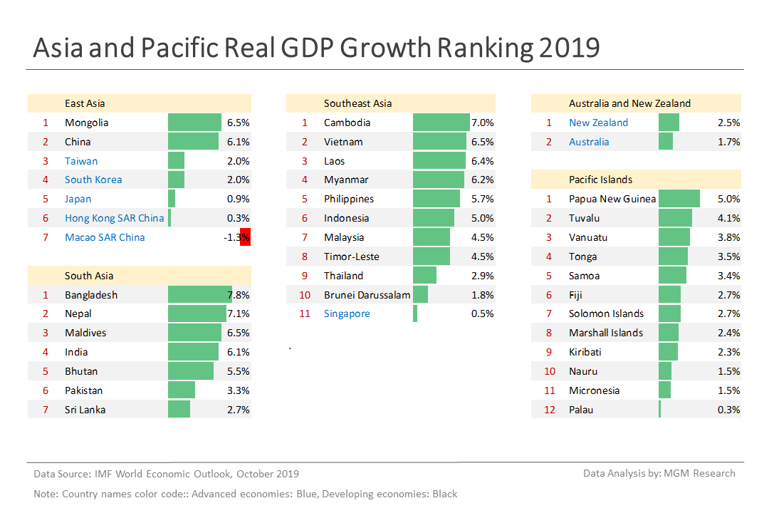 6 Asia and Pacific Real GDP growth ranking 2019 - Oct 2019