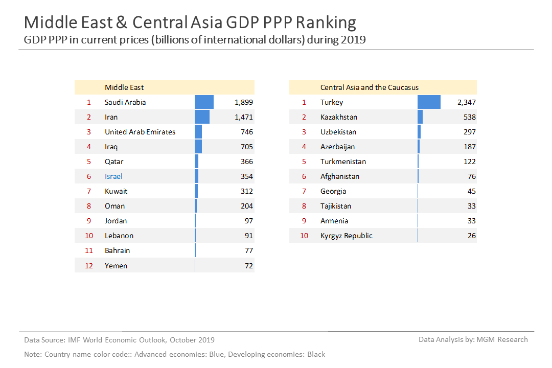 6 Middle East Central Asia GDP PPP ranking - Oct 2019