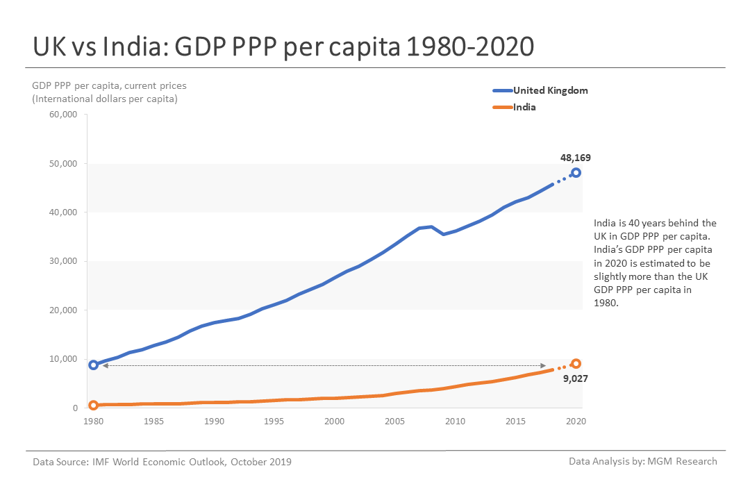 6 UK vs India - GDP PPP per capita 1980-2020