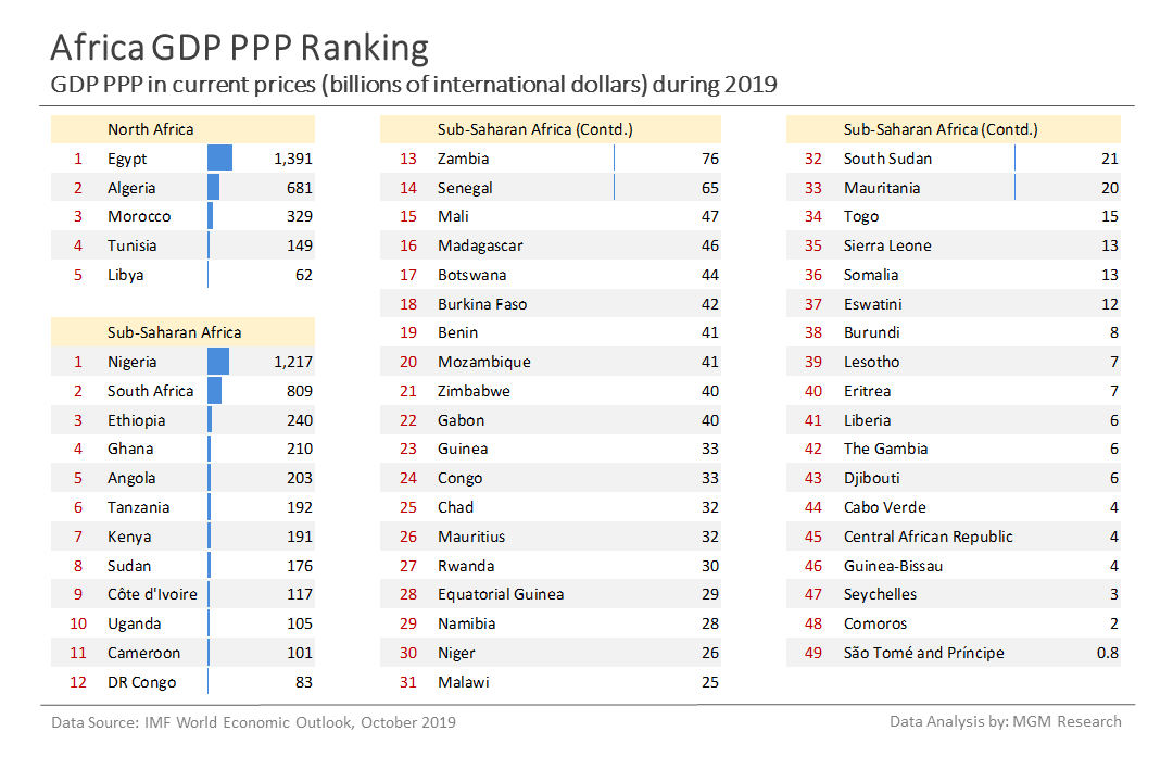 7 Africa GDP PPP ranking - Oct 2019