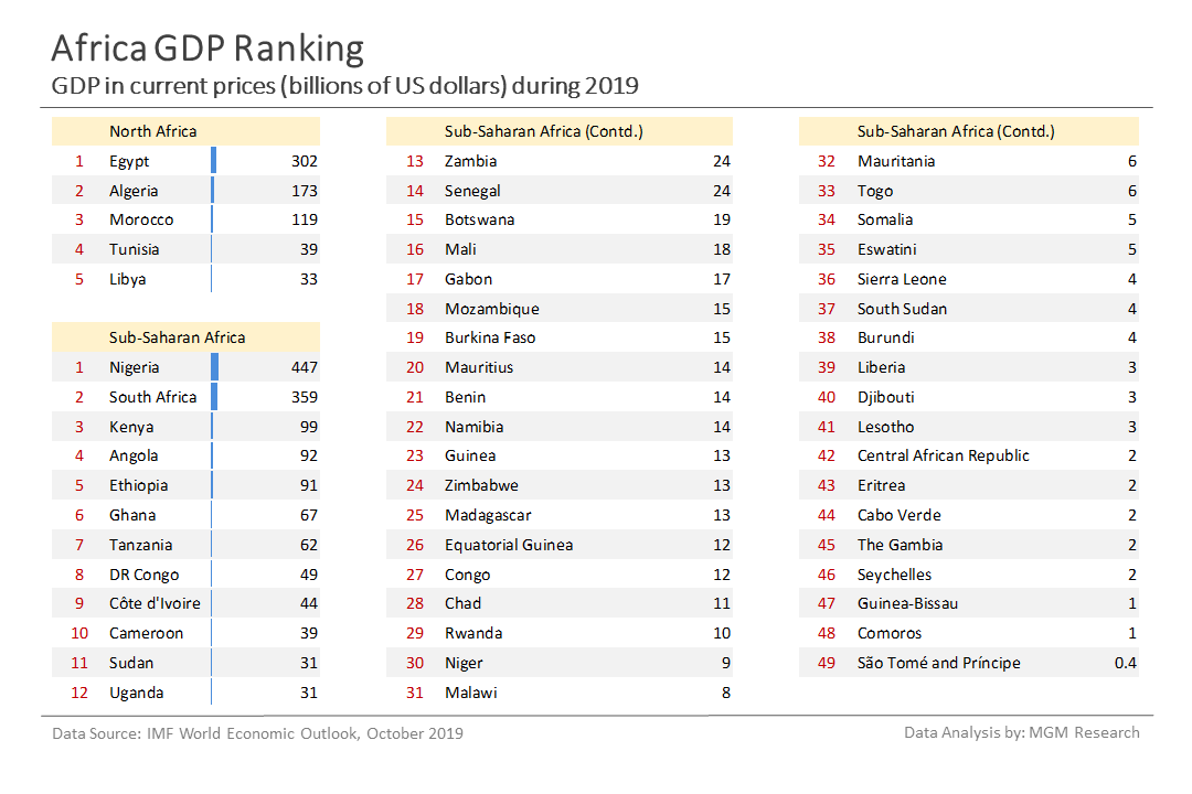 7 Africa GDP ranking - Oct 2019