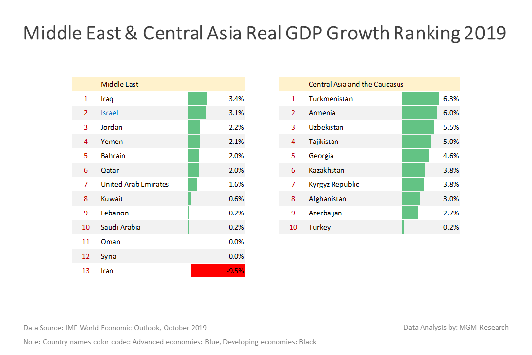 7 Middle East Central Asia Real GDP growth ranking 2019 - Oct 2019