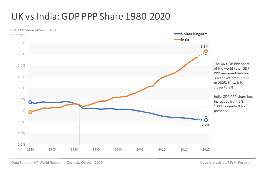 7 UK vs India - GDP PPP Share 1980-2020