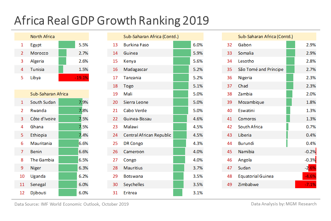 8 Africa Real GDP growth ranking 2019 - Oct 2019