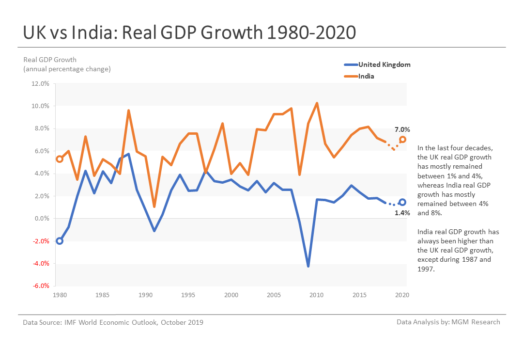 8 UK vs India - Real GDP Growth 1980-2020