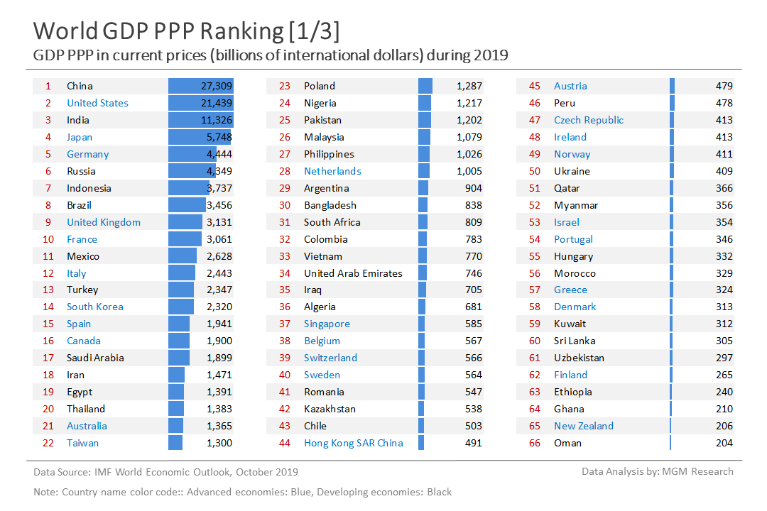 8 World GDP PPP ranking 1 of 3 - Oct 2019