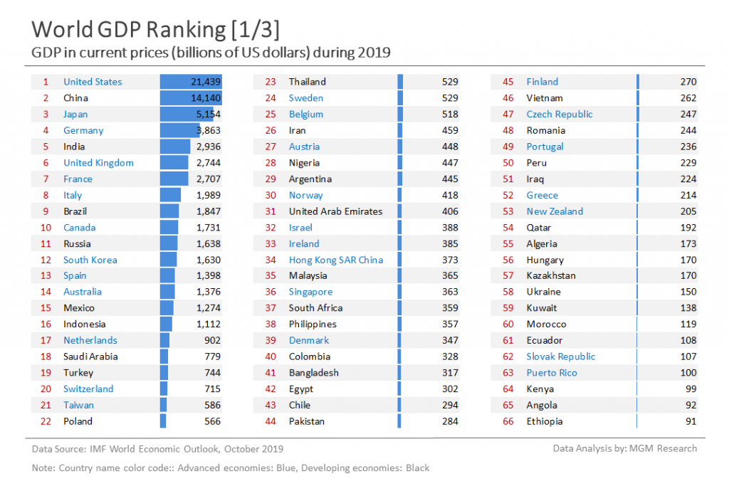 Country rank. World GDP 2020. List of Countries by GDP (PPP). World GDP by Country. World GDP 2021.