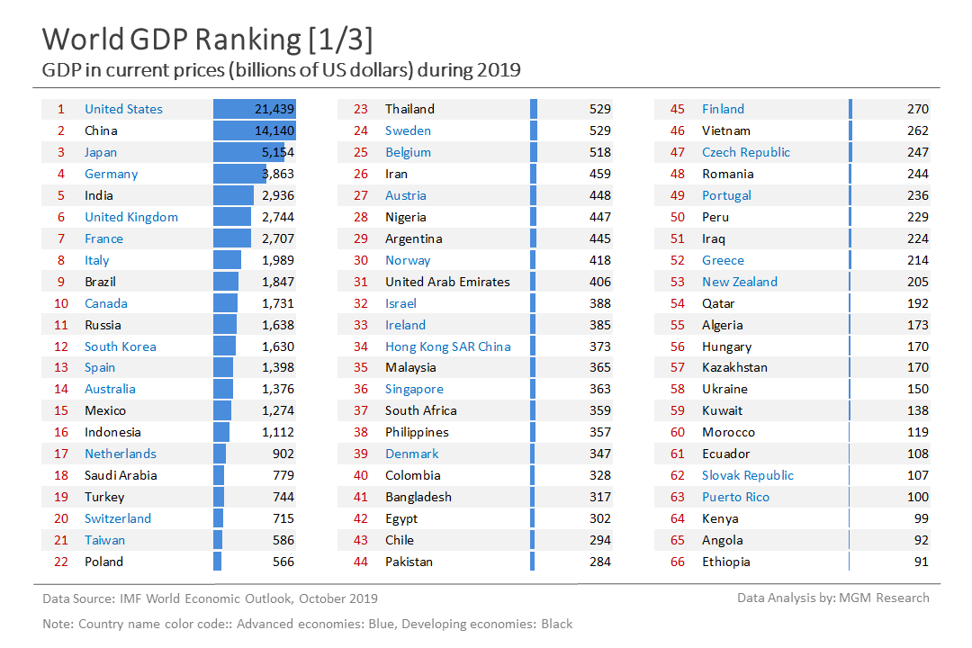 8 World GDP ranking 1 of 3 - Oct 2019