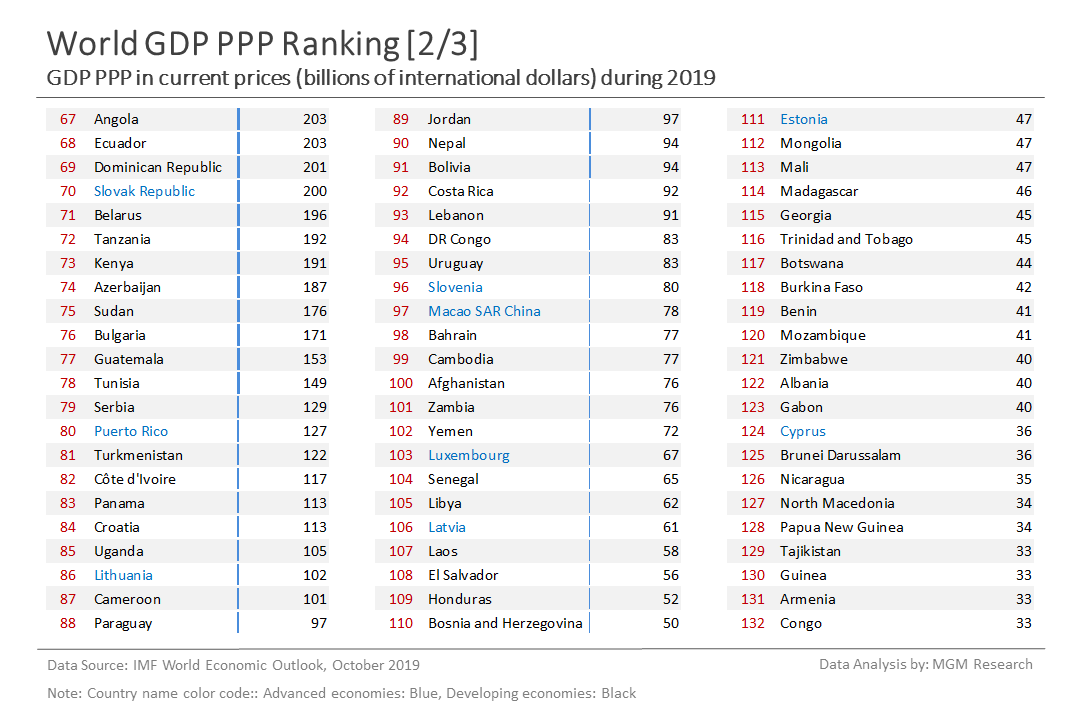 9 World GDP PPP ranking 2 of 3 - Oct 2019