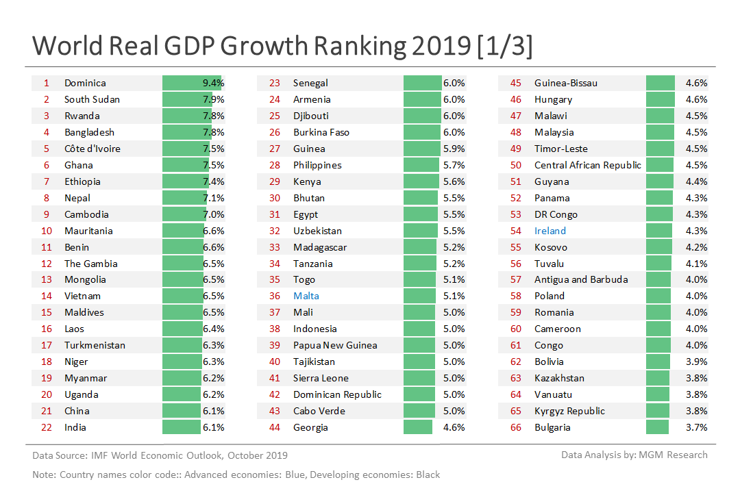 9 World Real GDP growth ranking 2019 1 of 3 - Oct 2019