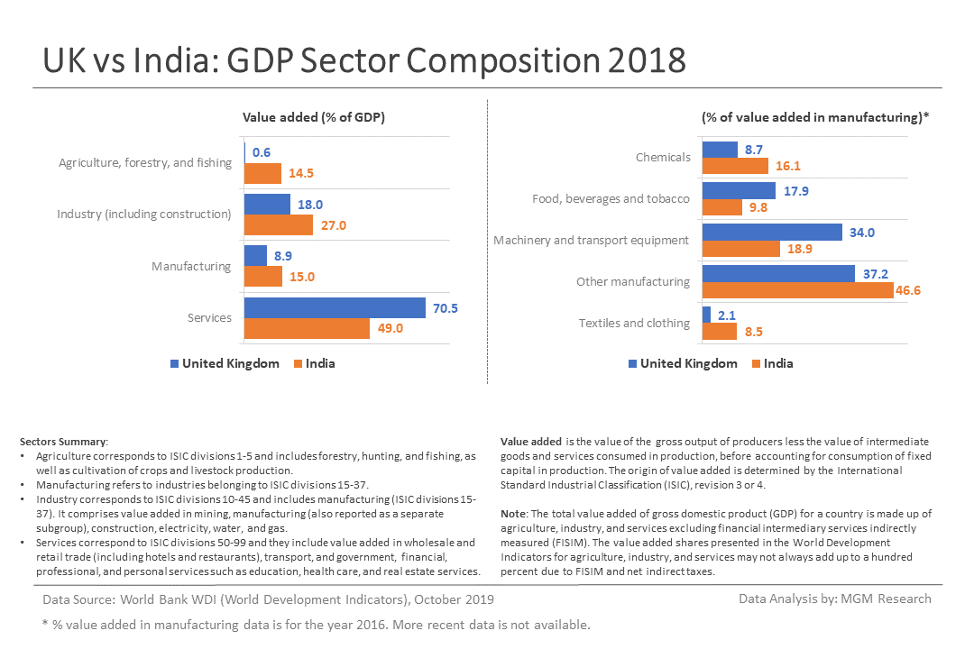 a UK vs India - GDP Sector Composition 2016